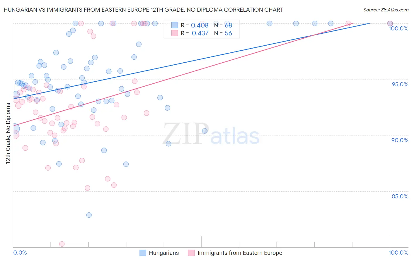 Hungarian vs Immigrants from Eastern Europe 12th Grade, No Diploma