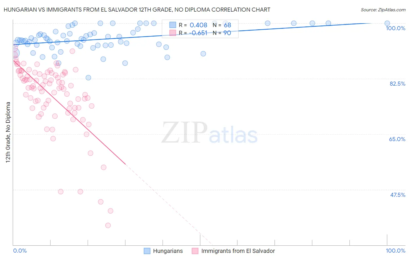 Hungarian vs Immigrants from El Salvador 12th Grade, No Diploma