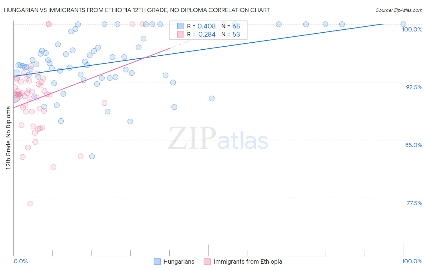 Hungarian vs Immigrants from Ethiopia 12th Grade, No Diploma