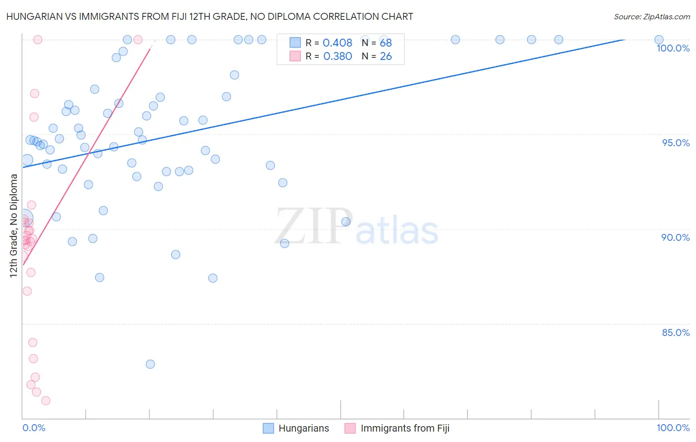 Hungarian vs Immigrants from Fiji 12th Grade, No Diploma