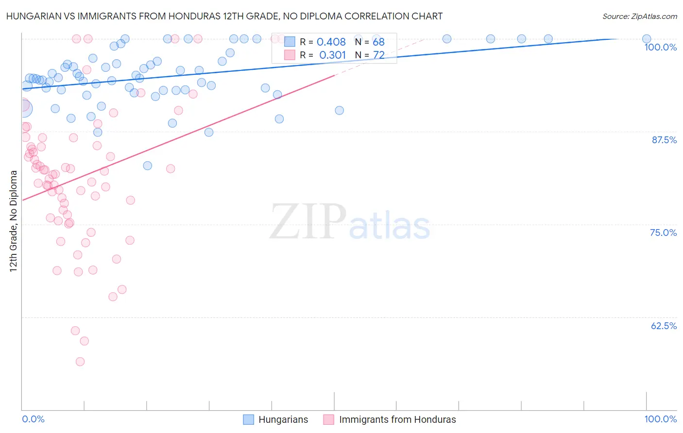 Hungarian vs Immigrants from Honduras 12th Grade, No Diploma