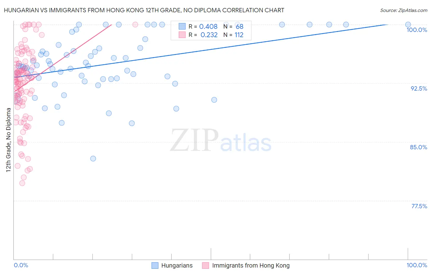 Hungarian vs Immigrants from Hong Kong 12th Grade, No Diploma