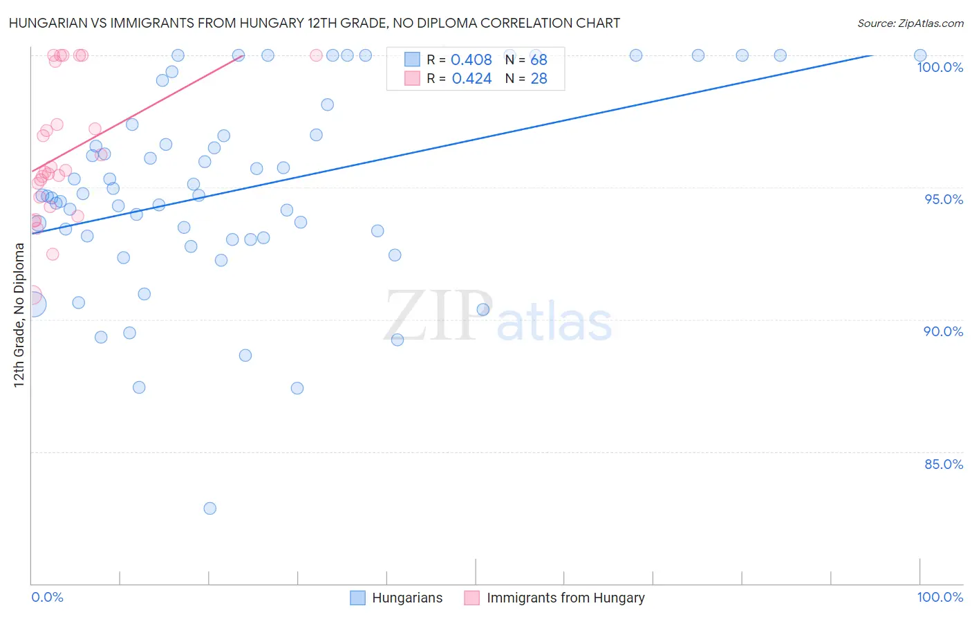 Hungarian vs Immigrants from Hungary 12th Grade, No Diploma