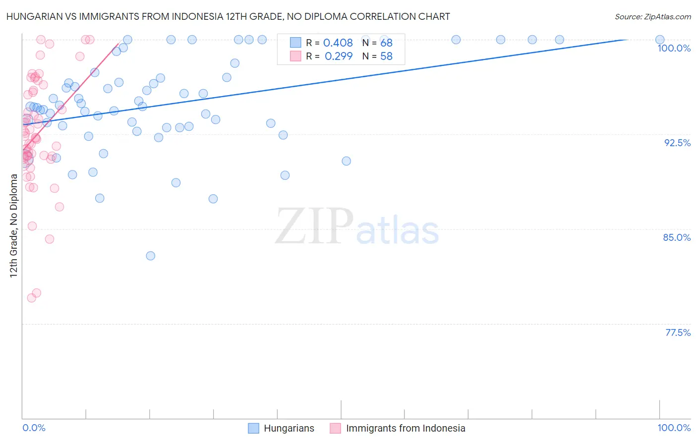Hungarian vs Immigrants from Indonesia 12th Grade, No Diploma