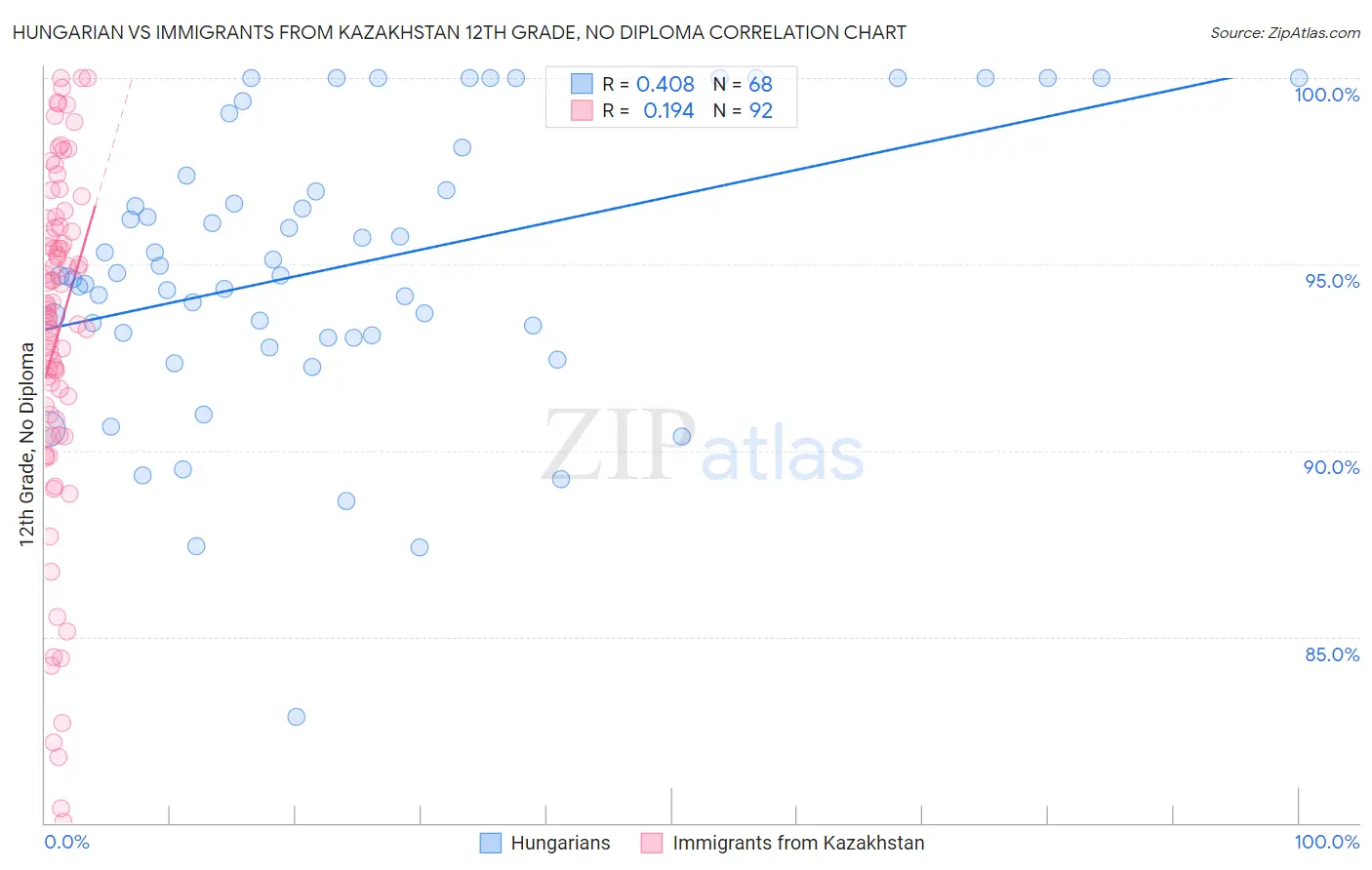 Hungarian vs Immigrants from Kazakhstan 12th Grade, No Diploma