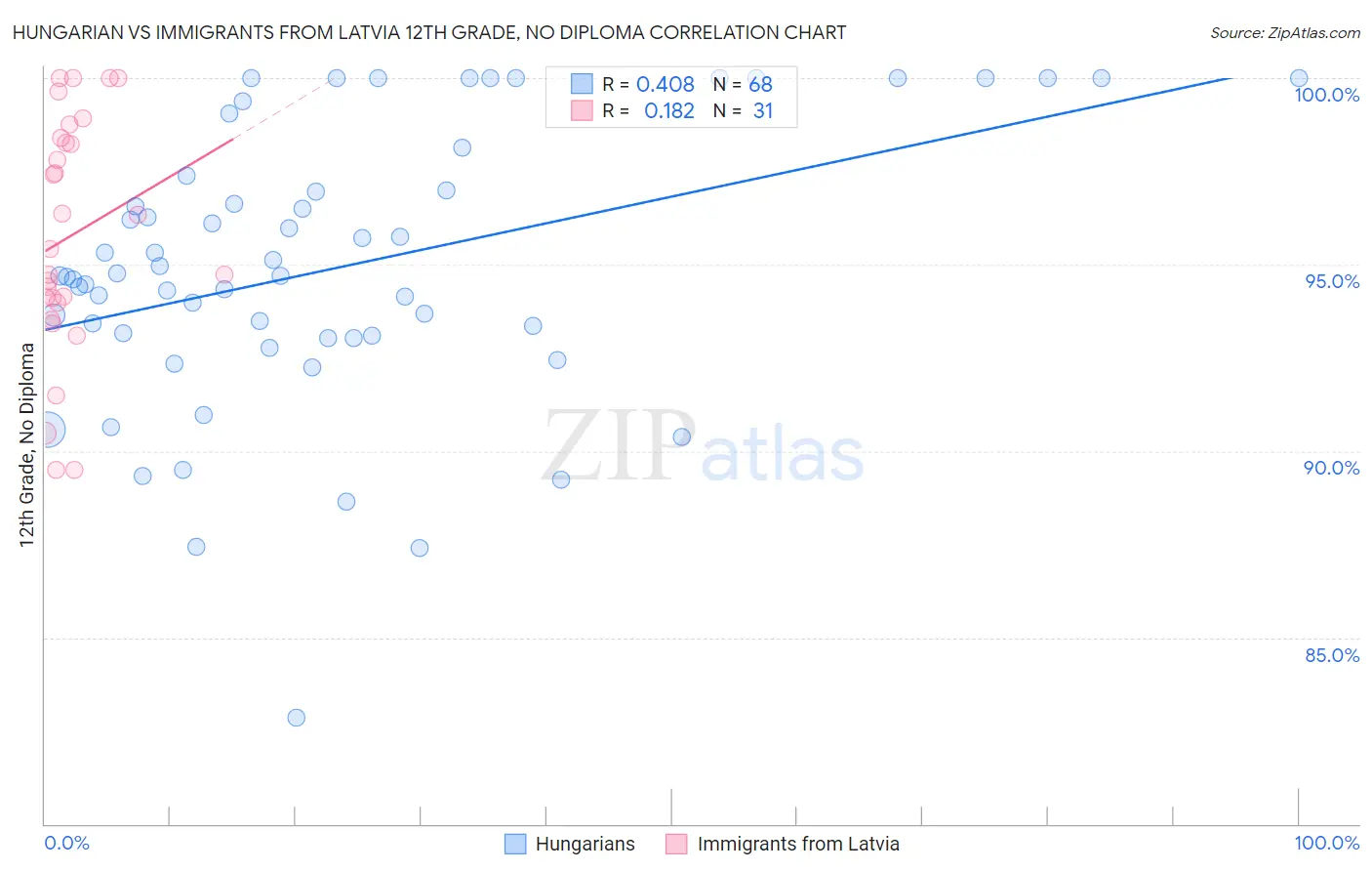 Hungarian vs Immigrants from Latvia 12th Grade, No Diploma