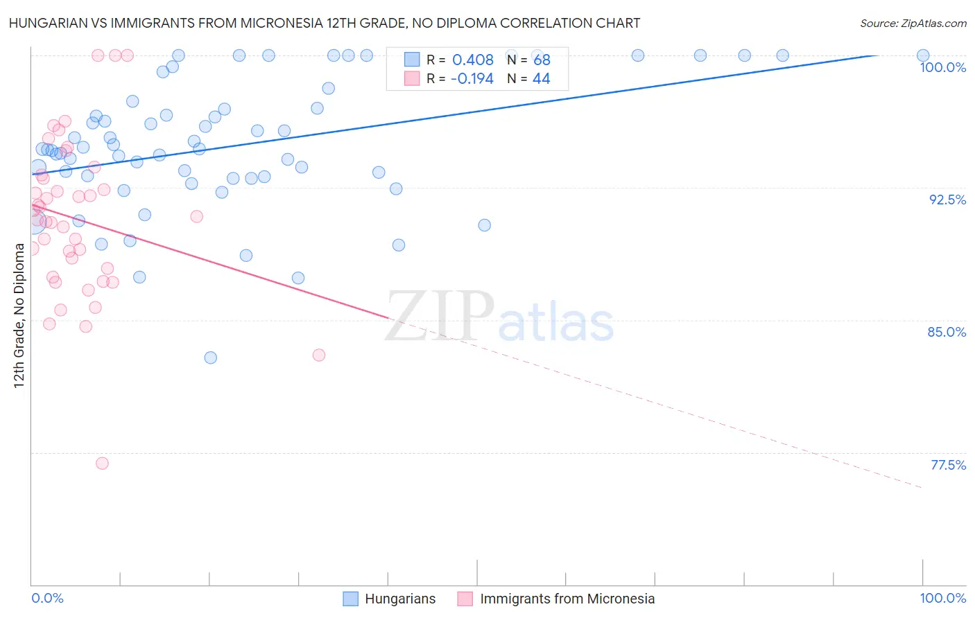 Hungarian vs Immigrants from Micronesia 12th Grade, No Diploma