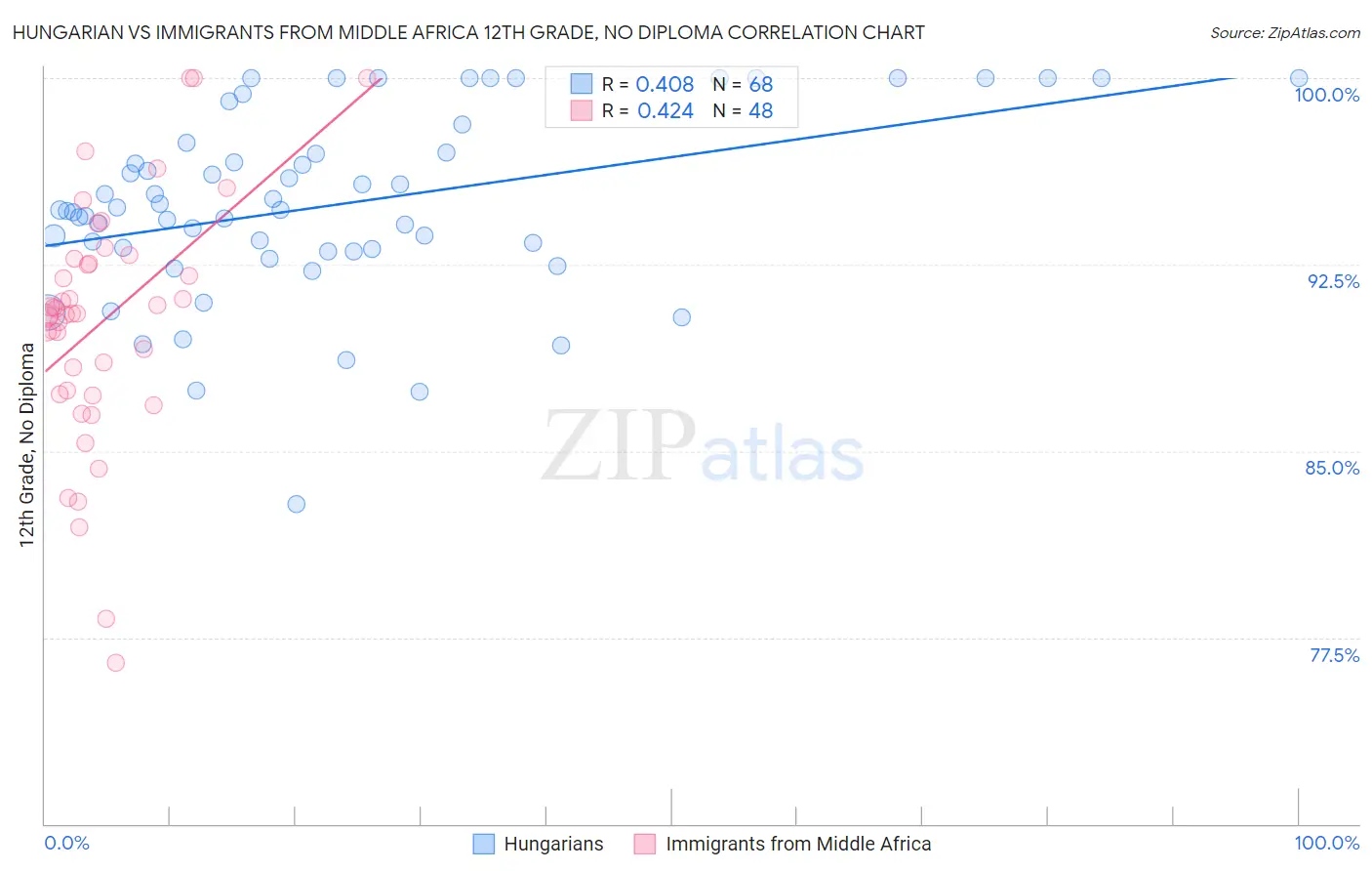 Hungarian vs Immigrants from Middle Africa 12th Grade, No Diploma