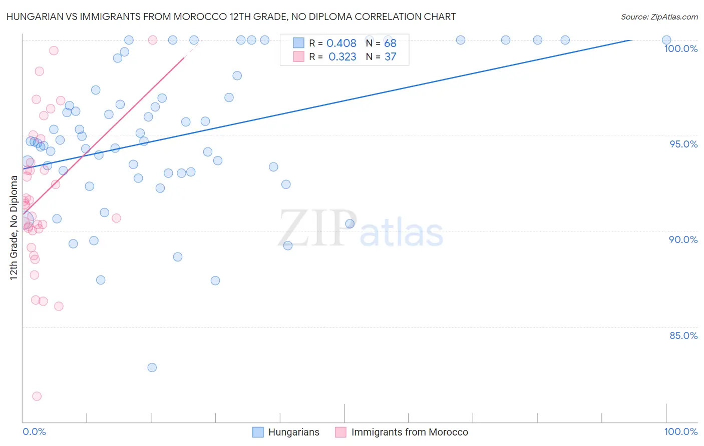 Hungarian vs Immigrants from Morocco 12th Grade, No Diploma