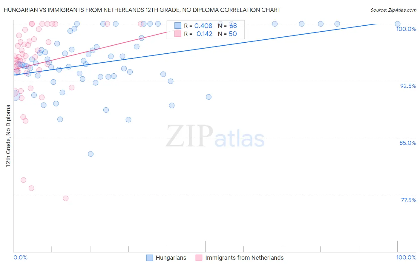 Hungarian vs Immigrants from Netherlands 12th Grade, No Diploma