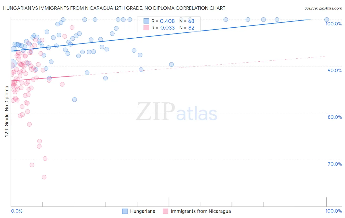 Hungarian vs Immigrants from Nicaragua 12th Grade, No Diploma