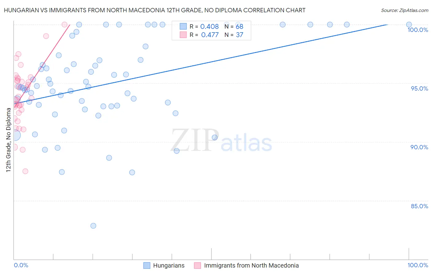 Hungarian vs Immigrants from North Macedonia 12th Grade, No Diploma