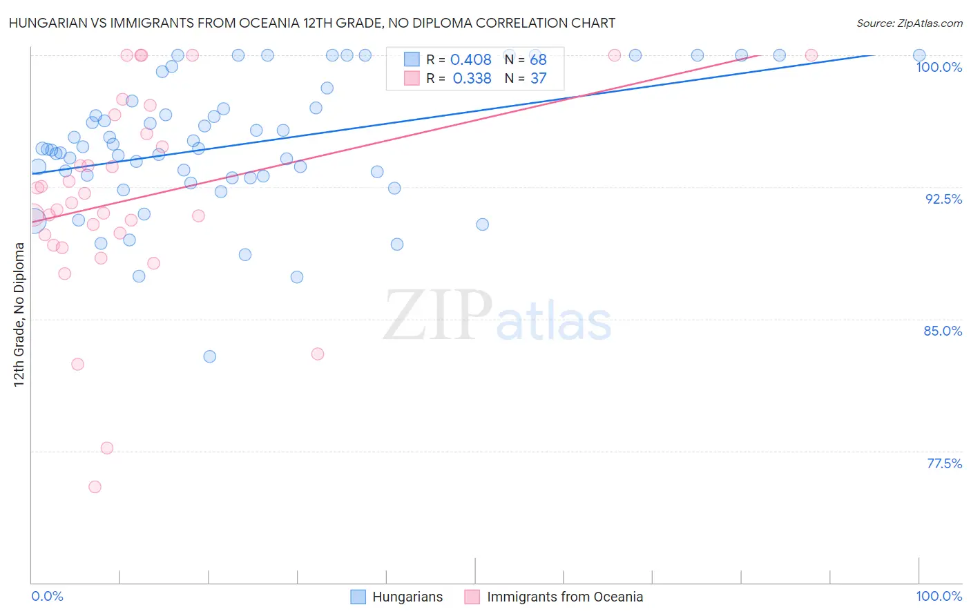 Hungarian vs Immigrants from Oceania 12th Grade, No Diploma