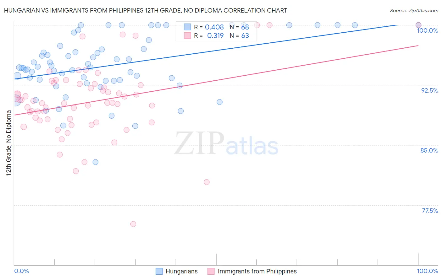 Hungarian vs Immigrants from Philippines 12th Grade, No Diploma