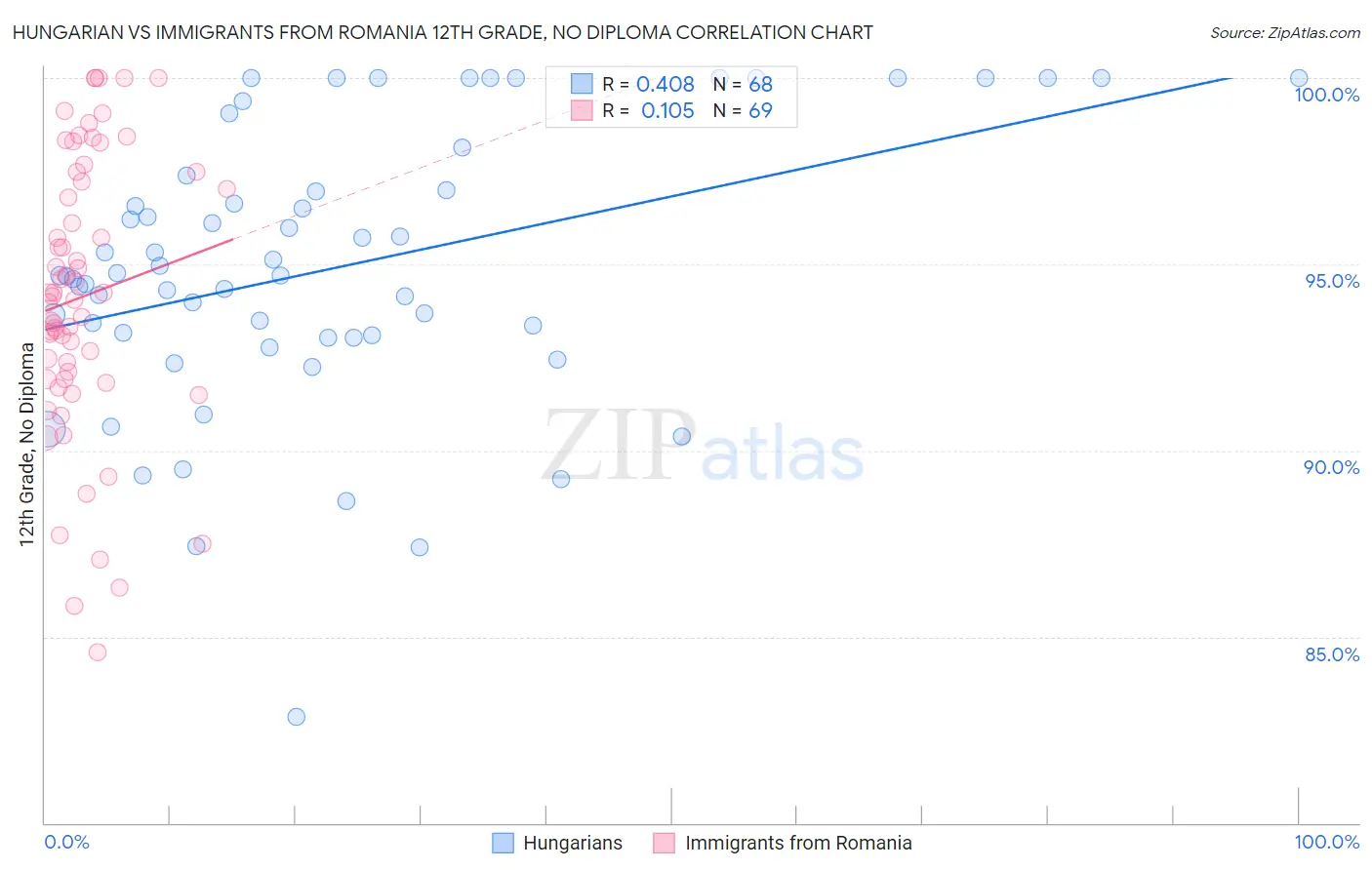 Hungarian vs Immigrants from Romania 12th Grade, No Diploma