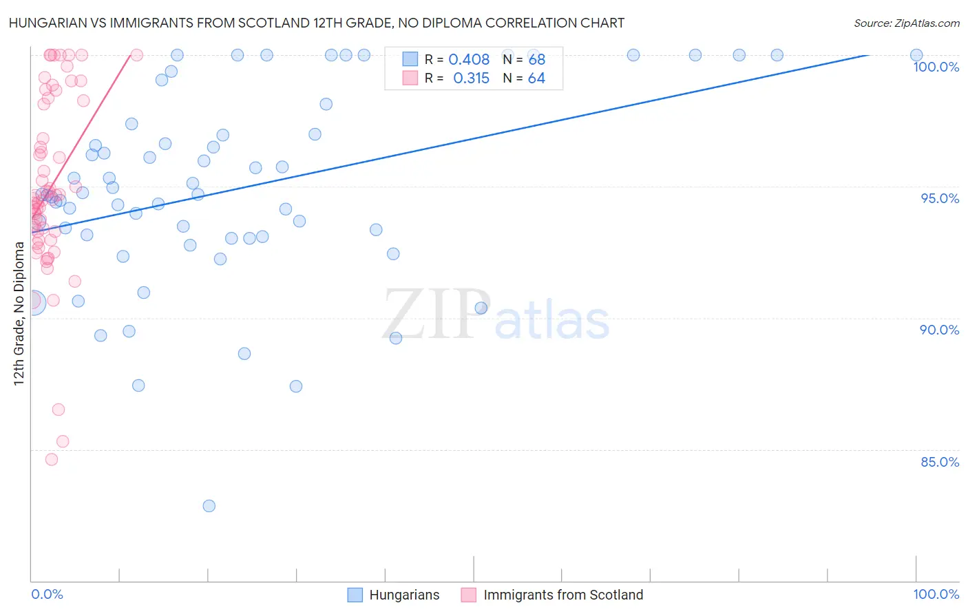 Hungarian vs Immigrants from Scotland 12th Grade, No Diploma