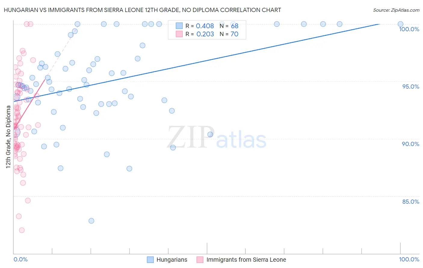 Hungarian vs Immigrants from Sierra Leone 12th Grade, No Diploma