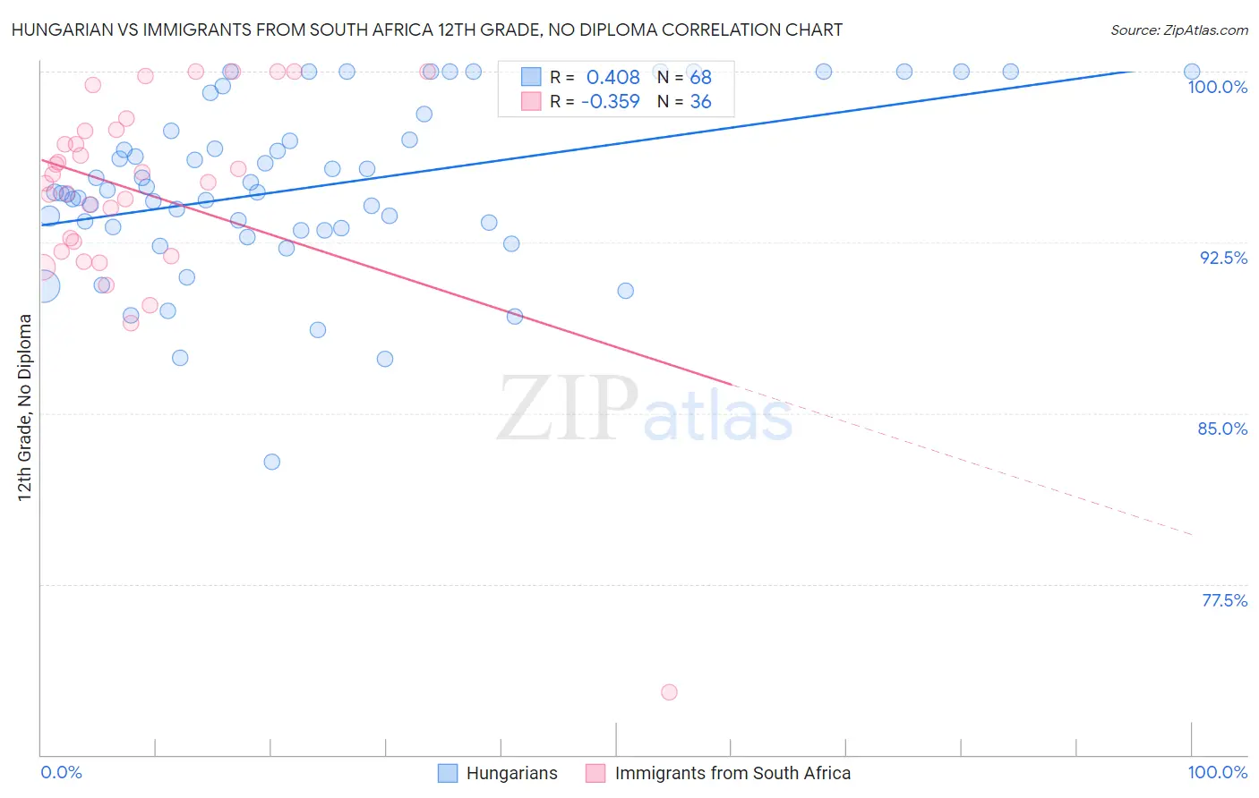 Hungarian vs Immigrants from South Africa 12th Grade, No Diploma