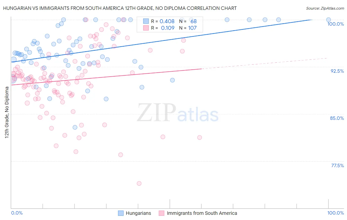 Hungarian vs Immigrants from South America 12th Grade, No Diploma