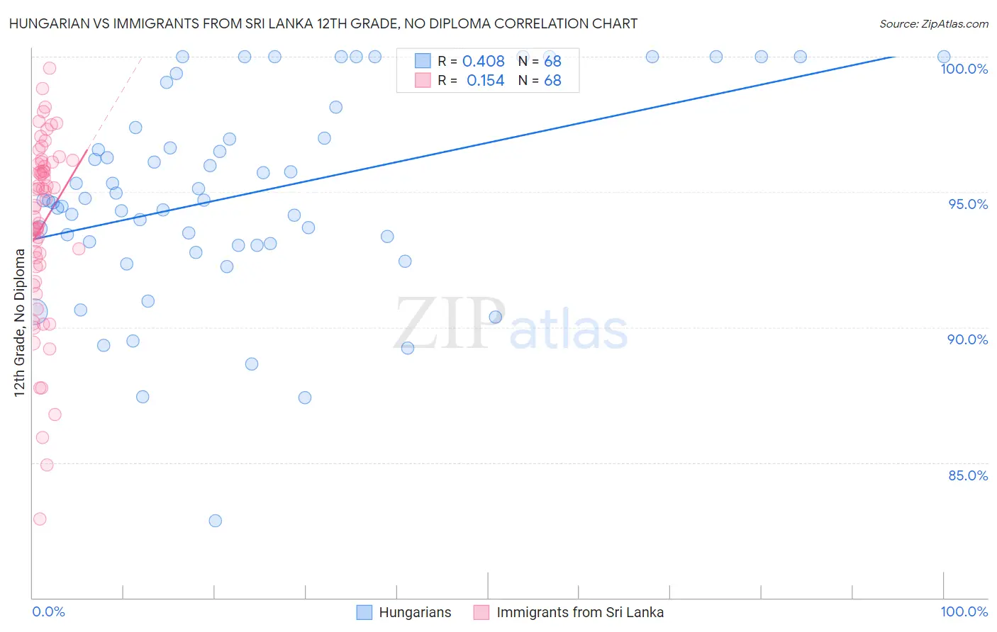 Hungarian vs Immigrants from Sri Lanka 12th Grade, No Diploma