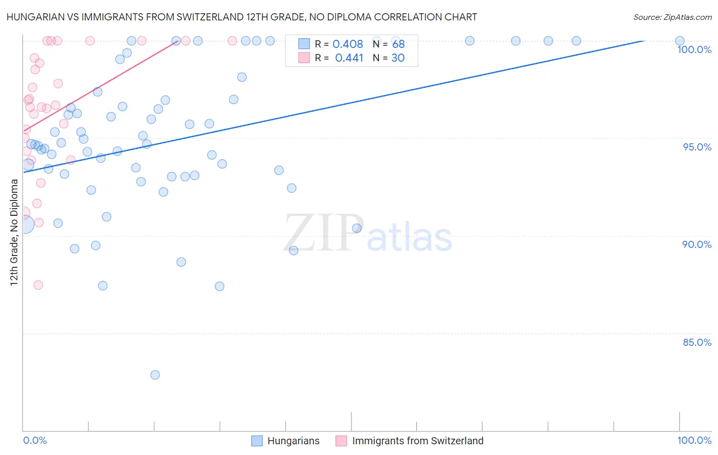 Hungarian vs Immigrants from Switzerland 12th Grade, No Diploma