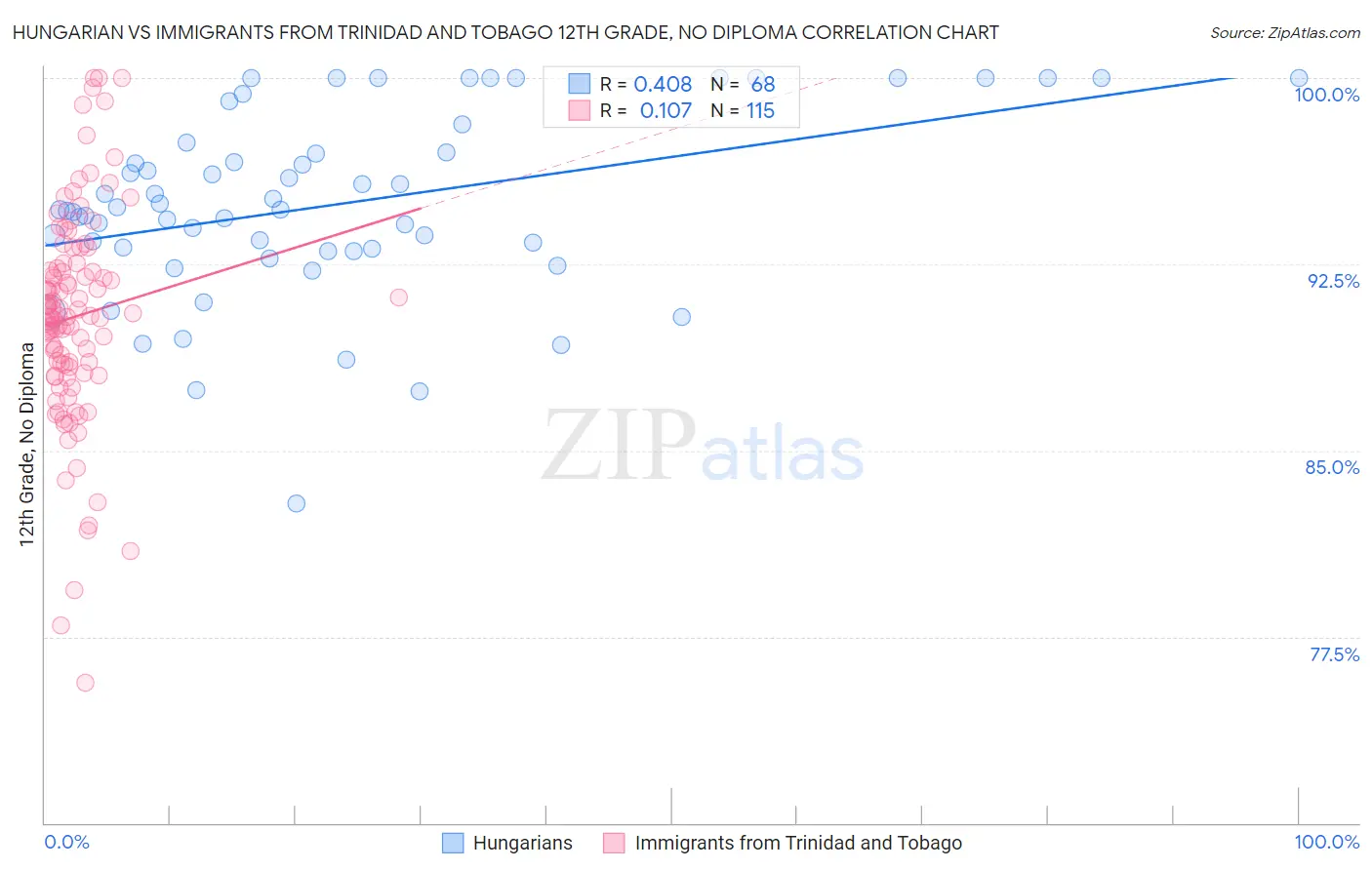 Hungarian vs Immigrants from Trinidad and Tobago 12th Grade, No Diploma