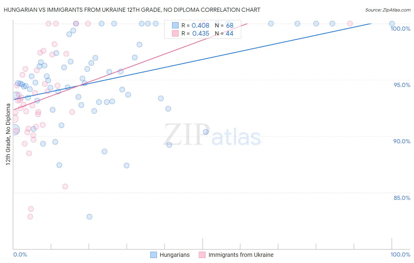 Hungarian vs Immigrants from Ukraine 12th Grade, No Diploma