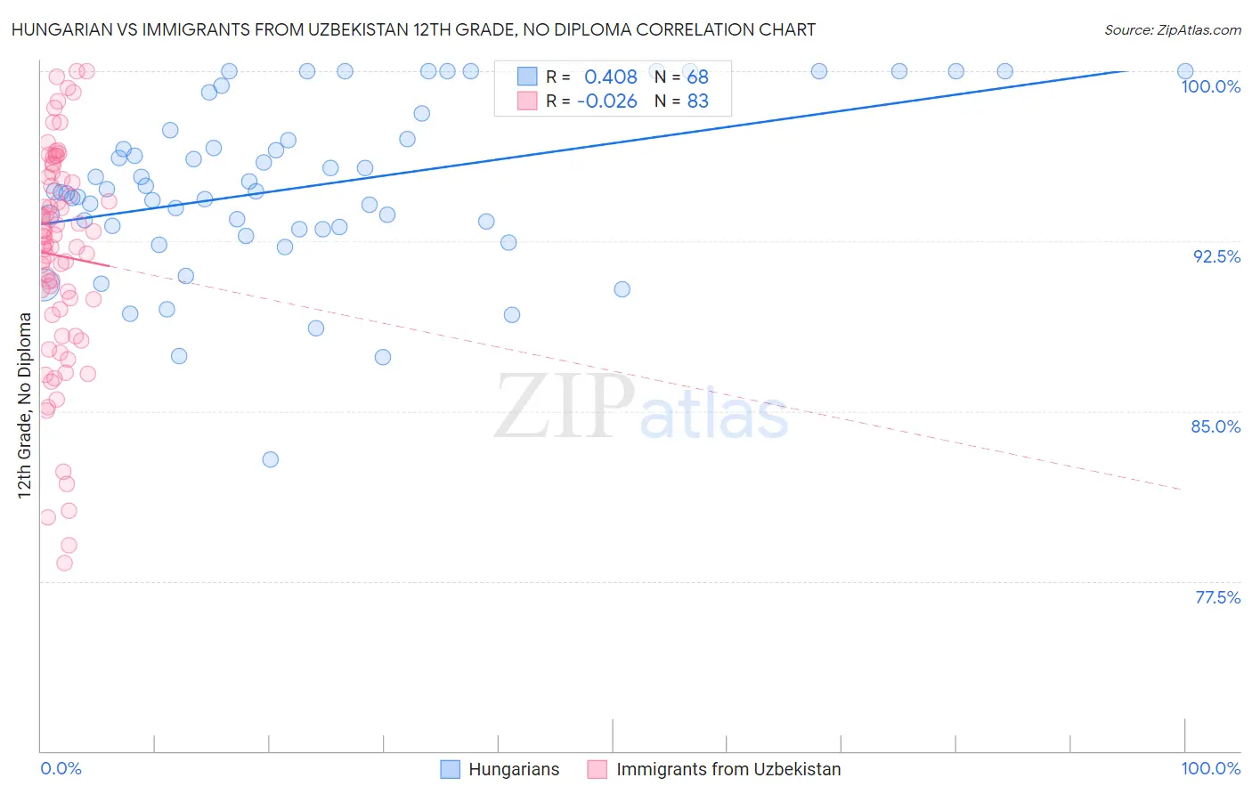 Hungarian vs Immigrants from Uzbekistan 12th Grade, No Diploma