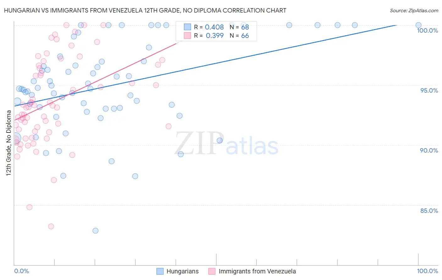 Hungarian vs Immigrants from Venezuela 12th Grade, No Diploma