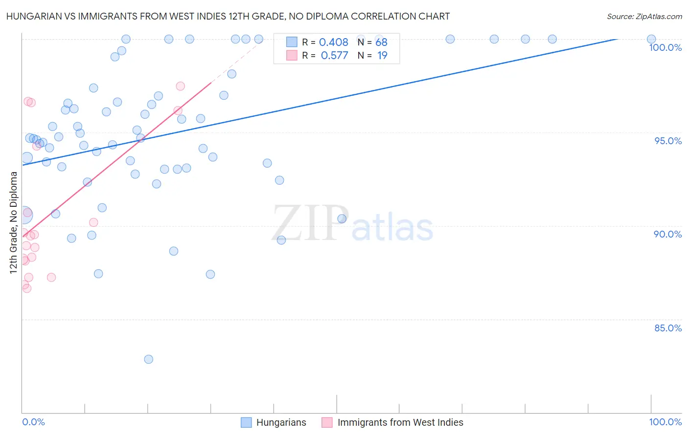 Hungarian vs Immigrants from West Indies 12th Grade, No Diploma
