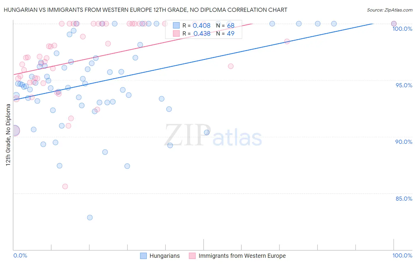Hungarian vs Immigrants from Western Europe 12th Grade, No Diploma