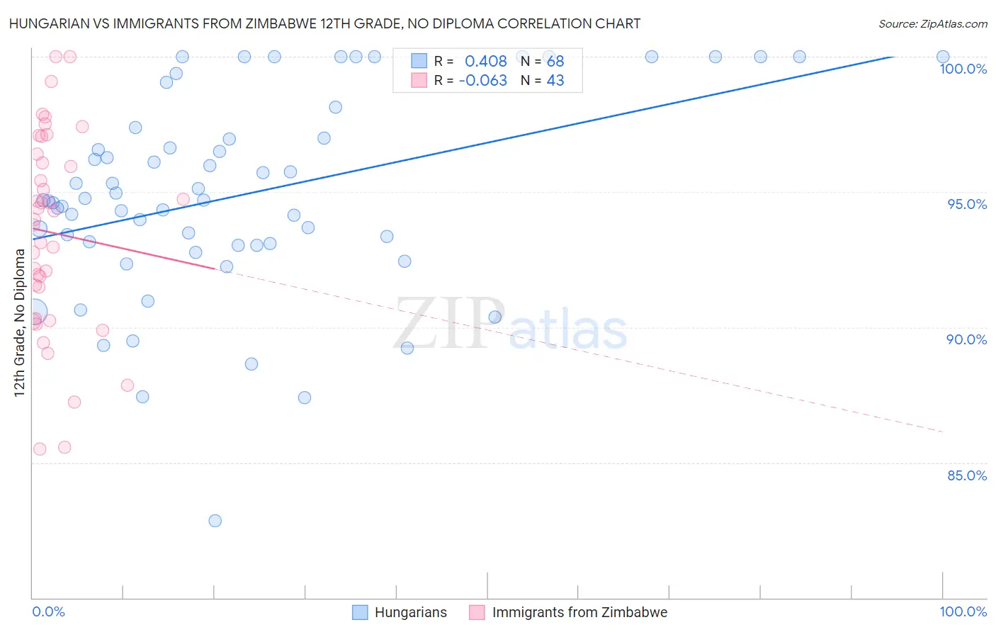 Hungarian vs Immigrants from Zimbabwe 12th Grade, No Diploma