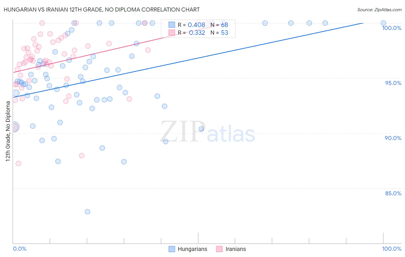 Hungarian vs Iranian 12th Grade, No Diploma