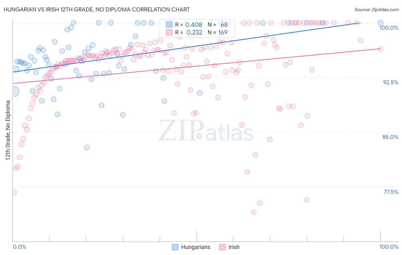 Hungarian vs Irish 12th Grade, No Diploma