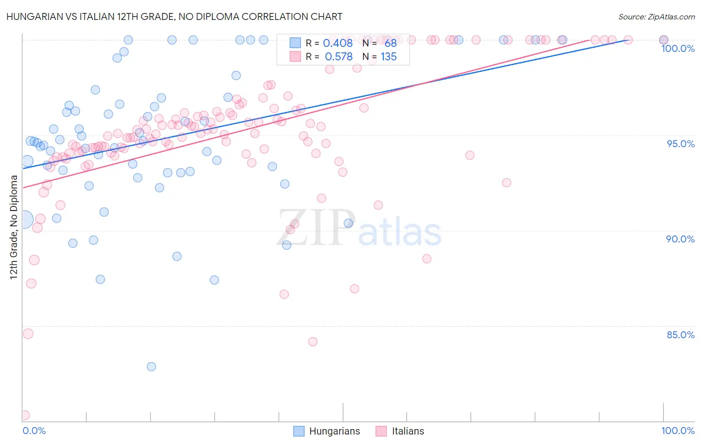 Hungarian vs Italian 12th Grade, No Diploma