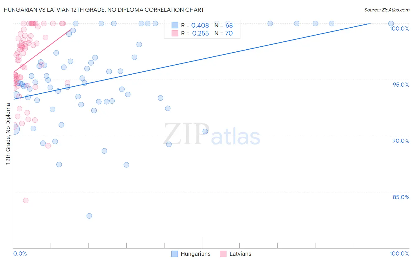Hungarian vs Latvian 12th Grade, No Diploma