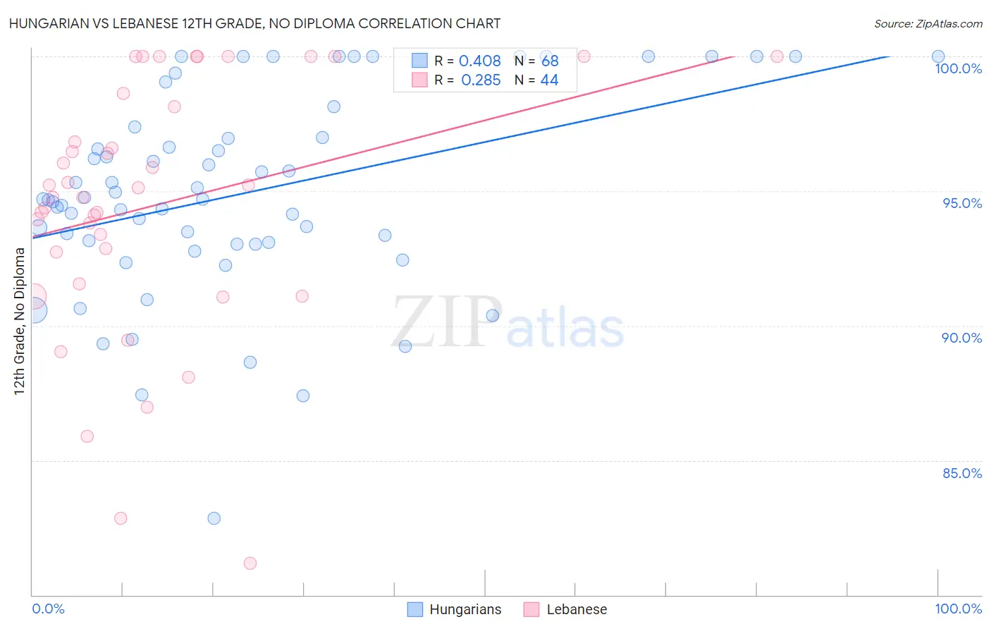 Hungarian vs Lebanese 12th Grade, No Diploma