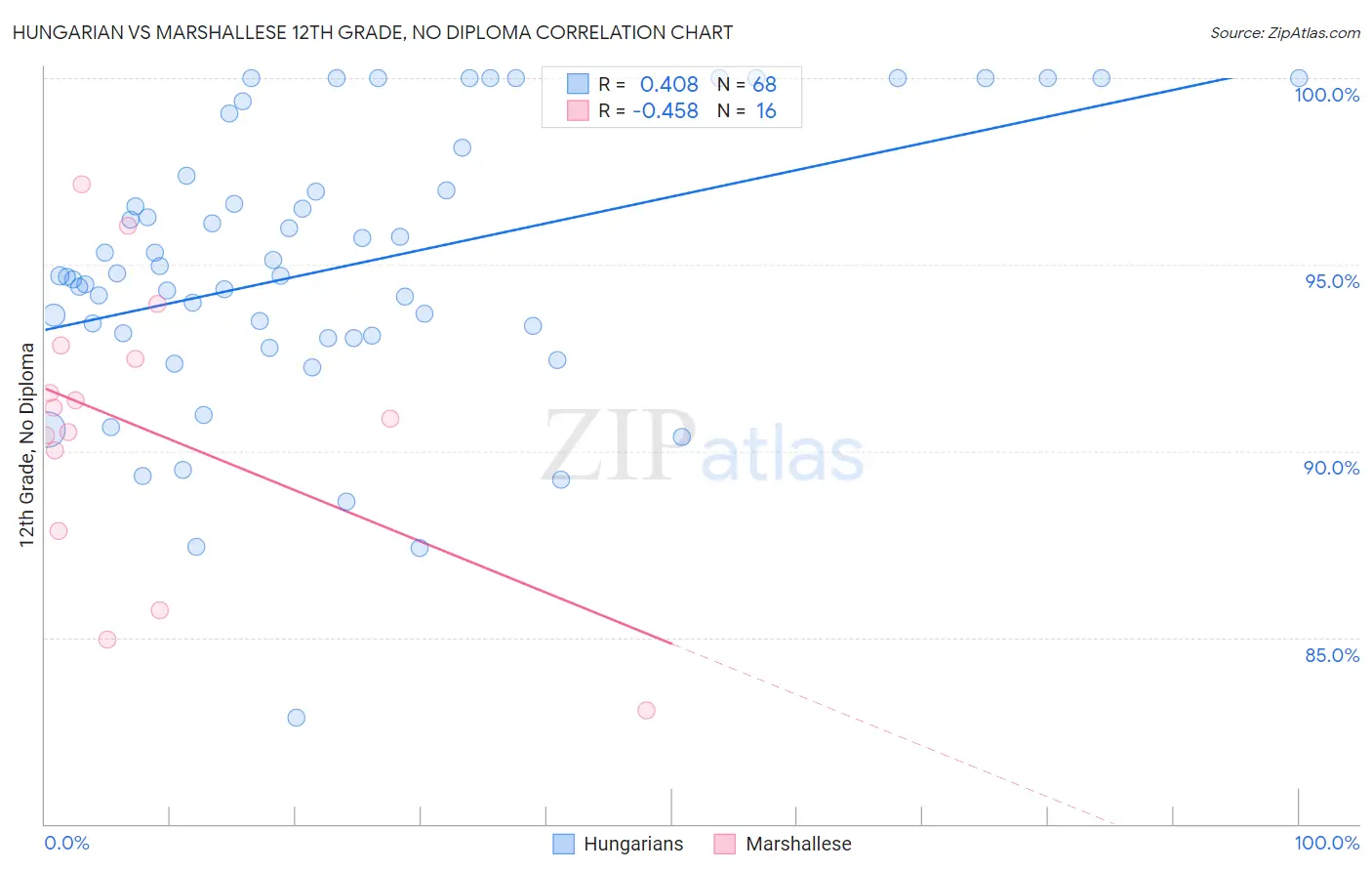 Hungarian vs Marshallese 12th Grade, No Diploma
