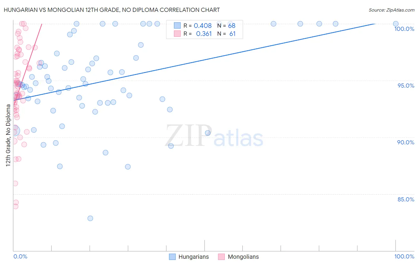Hungarian vs Mongolian 12th Grade, No Diploma