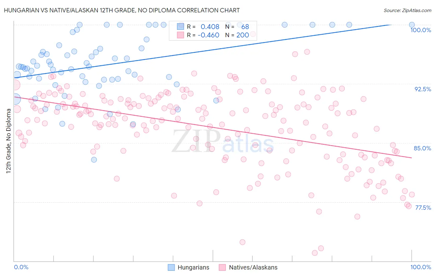 Hungarian vs Native/Alaskan 12th Grade, No Diploma