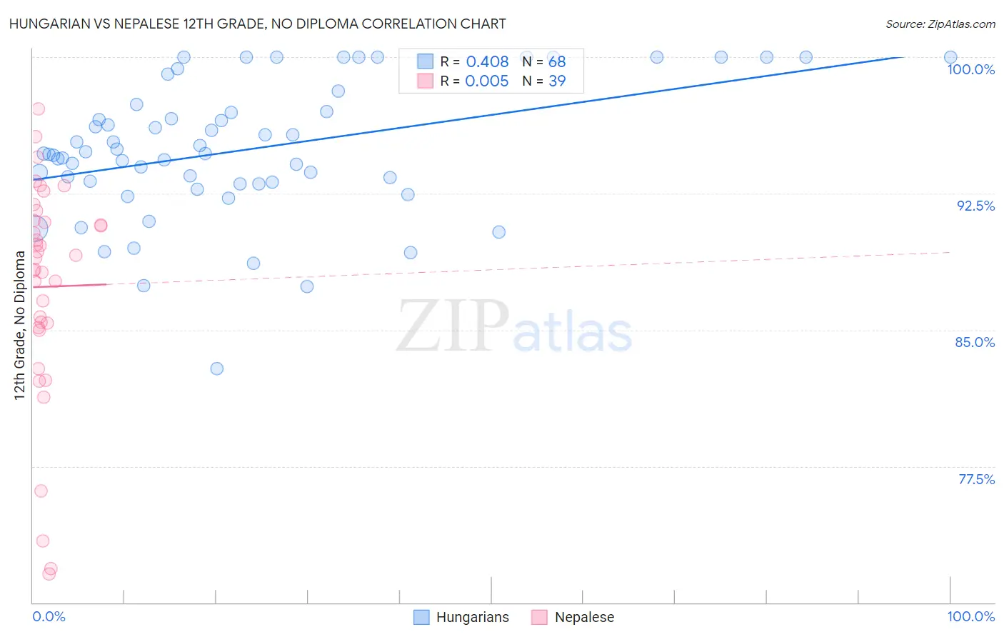 Hungarian vs Nepalese 12th Grade, No Diploma