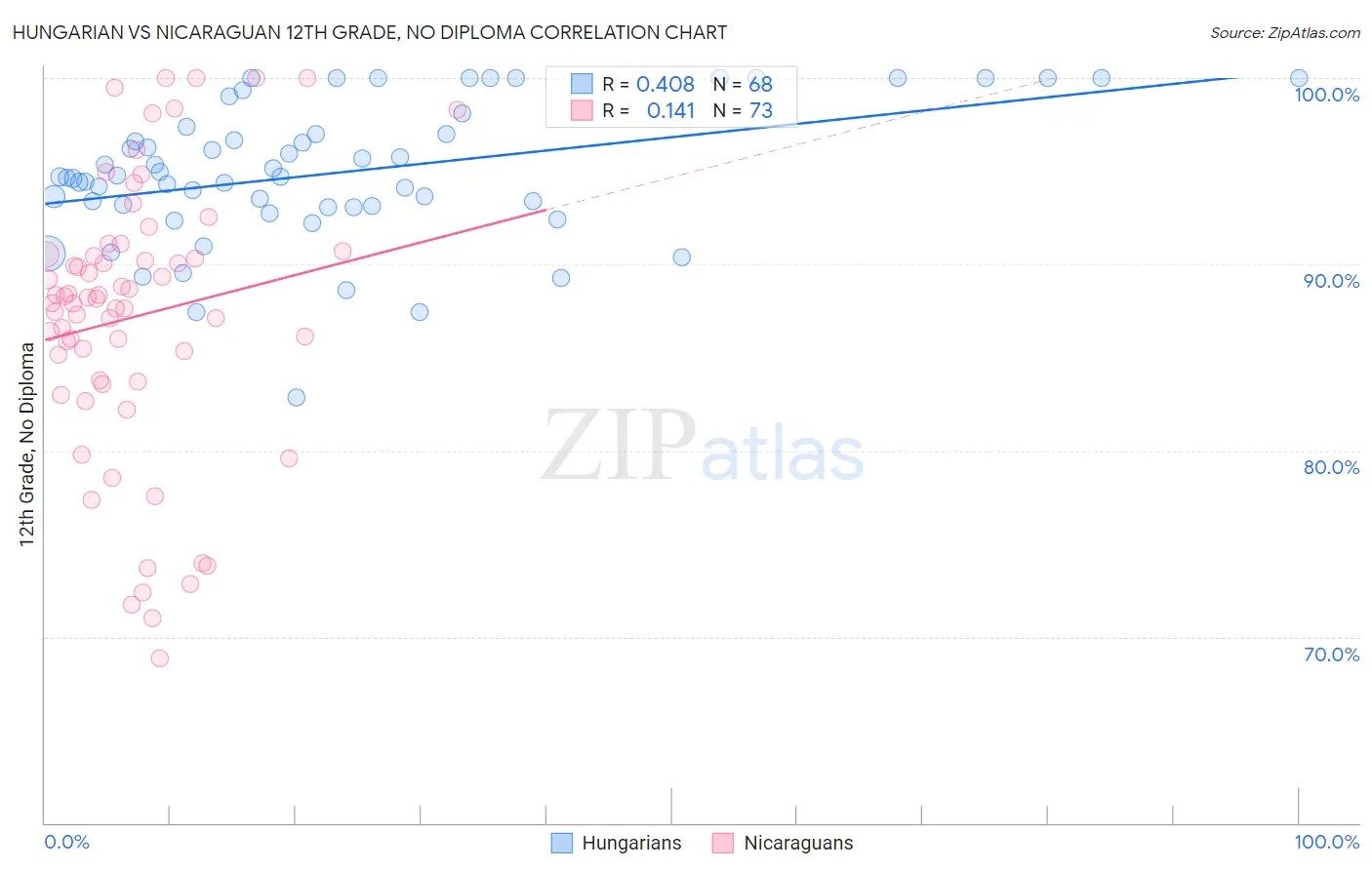 Hungarian vs Nicaraguan 12th Grade, No Diploma