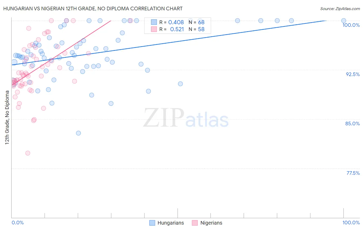 Hungarian vs Nigerian 12th Grade, No Diploma