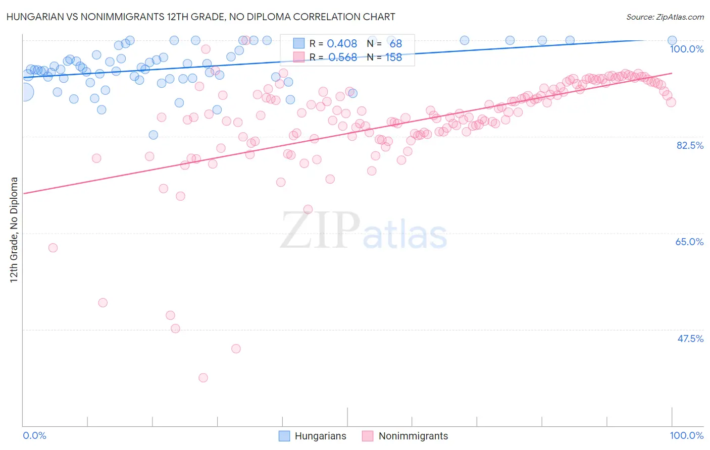 Hungarian vs Nonimmigrants 12th Grade, No Diploma
