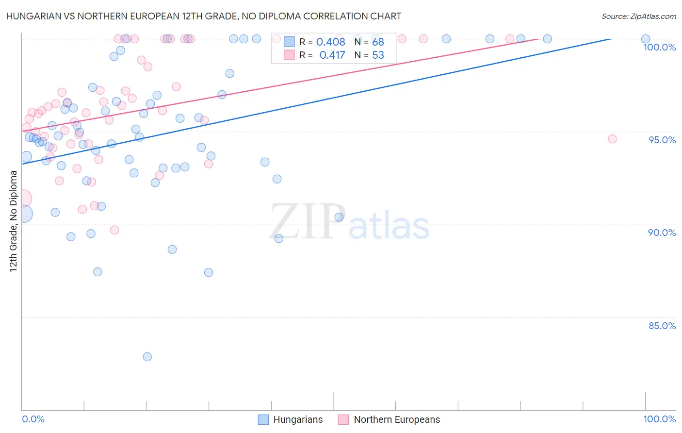 Hungarian vs Northern European 12th Grade, No Diploma