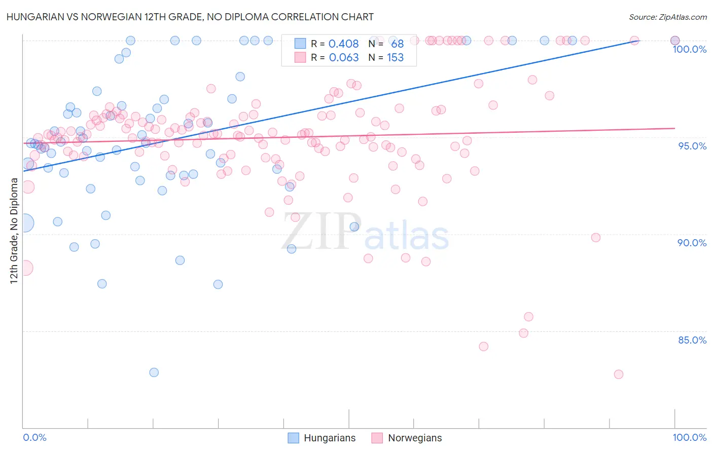 Hungarian vs Norwegian 12th Grade, No Diploma