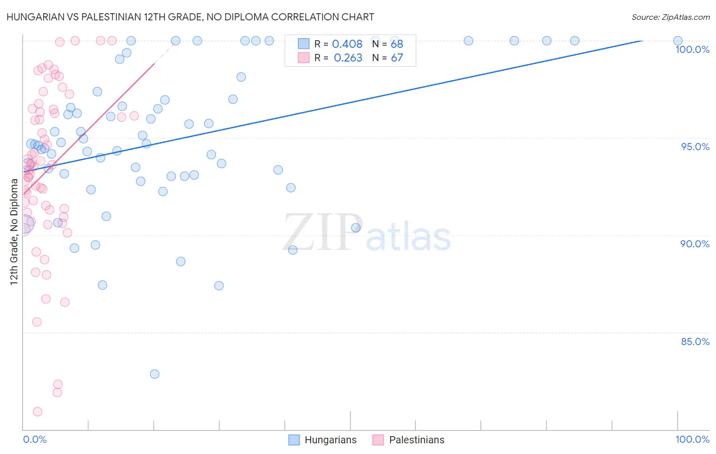 Hungarian vs Palestinian 12th Grade, No Diploma