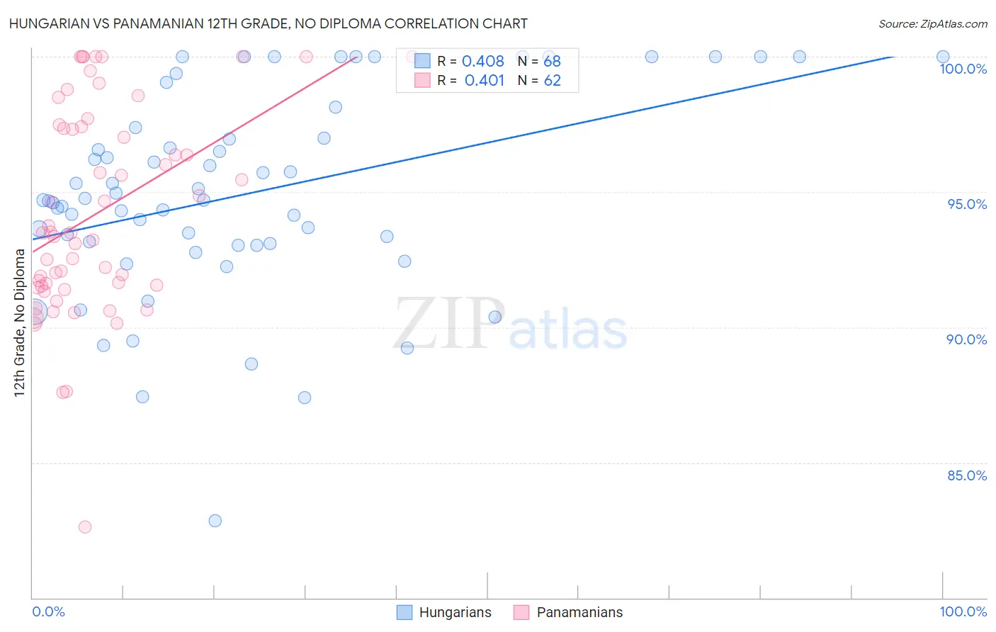 Hungarian vs Panamanian 12th Grade, No Diploma