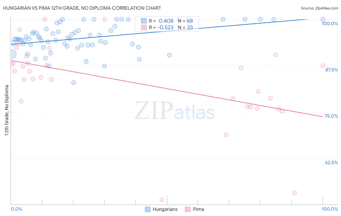 Hungarian vs Pima 12th Grade, No Diploma