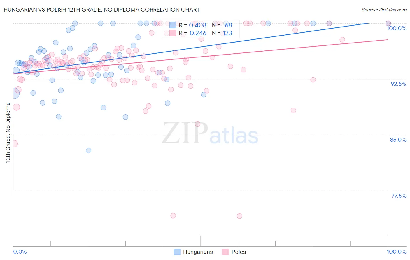 Hungarian vs Polish 12th Grade, No Diploma